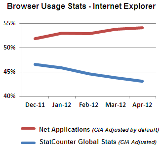 Die Entwicklung des Internet Explorers unterscheidet sich stark, je nachdem welche Daten man heranzieht.