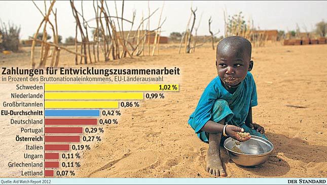 Laut Bericht liegt Österreich im Mittelfeld der EU-25, unter den EU-15 allerdings nur an 13. Stelle.