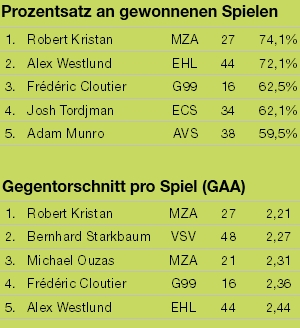 Die erfolgreichsten und am seltensten bezwungenen Torhüter der EBEL-Saison 2011/12 (Grunddurchgang). Die erfolgreichsten und am seltensten bezwungenen Torhüter der EBEL-Saison 2011/12 (Grunddurchgang).