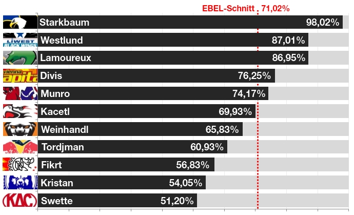 Abb. 2: Spielanteile (TOI/Time on Ice) der am häufigsten eingesetzten Torhüter pro Klub (Grunddurchgang 2011/12).