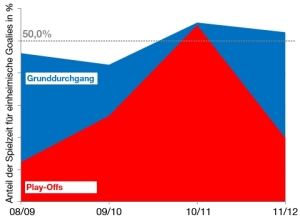 Abb. 1: Spielanteile für einheimische Torhüter in der EBEL 2008/09 bis 2011/12, Vergleich Grunddurchgang/Play-Offs. Abb. 1: Spielanteile für einheimische Torhüter in der EBEL 2008/09 bis 2011/12, Vergleich Grunddurchgang/Play-Offs.