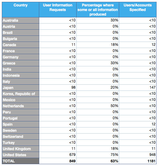 Die meisten Anfragen kamen aus den USA.