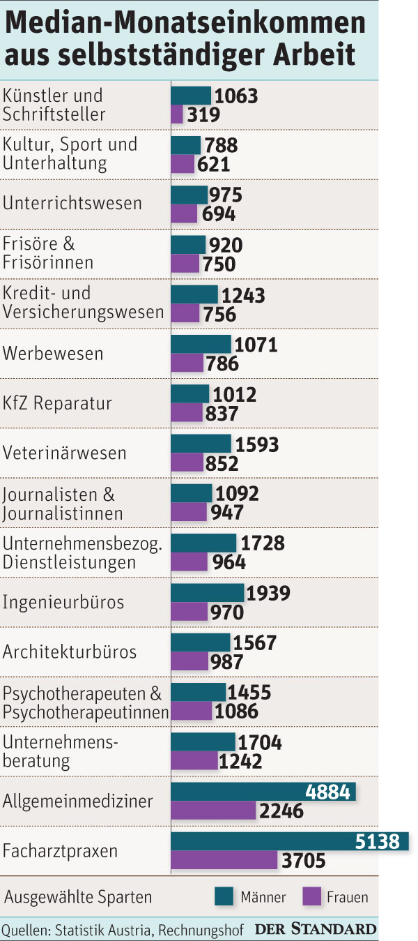 Medianeinkommen bei Selbstständigen.