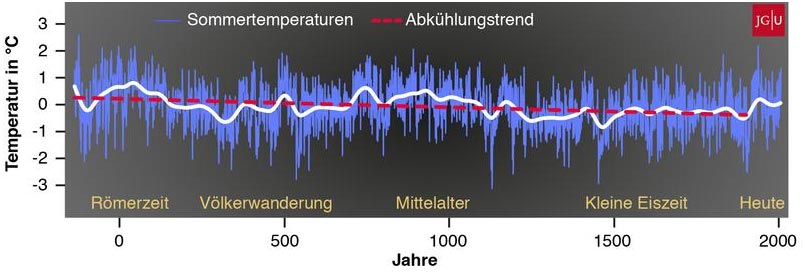 Die Grafik zeigt die Temperatur-Abkühlung der letzten 2.000 Jahre, so wie sie von den Forschern bei der Jahresring-Analyse festgestellt wurde.