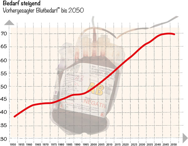Vorhergesagter Blutbedarf bis 2050, gemessen in Erythrozytenkonserven. Schätzung für Deutschland; eine Schätzung für Österreich liegt nicht vor.