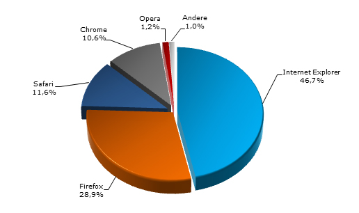Die Browser-Statistik zeigt: Internet Explorer legt zu
