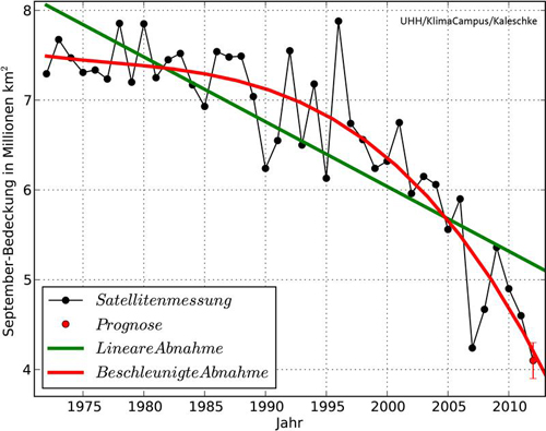 Die Grafik zeigt die Eisbedeckung der Arktis seit 1972 (September-Minimum) mittels Monatsmittelwerten von 1972 bis 2011 und Prognose für September 2012:
Die grüne Kurve zeigt eine gleichmäßige Abnahme der Eisbedeckung. Genauer beschrieben wird die derzeitige Entwicklung aber durch die rote Kurve, welche seit 2005 eine beschleunigte Abnahme der Eisbedeckung zeigt.