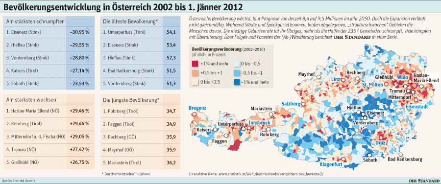 Die Bevölkerungsentwicklung in Österreich.