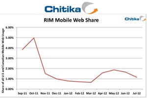 Die BlackBerry-Plattform ist weiter im Sinkflug. Die BlackBerry-Plattform ist weiter im Sinkflug.