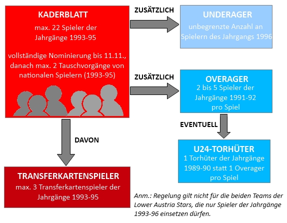Die Grundzüge der Kaderregelung in der Erste Bank Young Stars League.