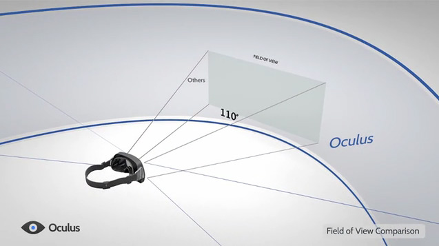 Der Sehbereich von konventionellen Bildschirmbrillen und Oculus Rift im Vergleich. 