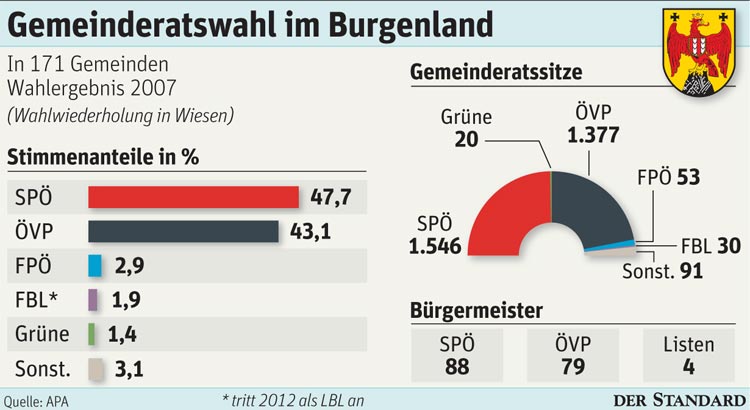 Das Wahlergebnis aus dem Jahr 2007.