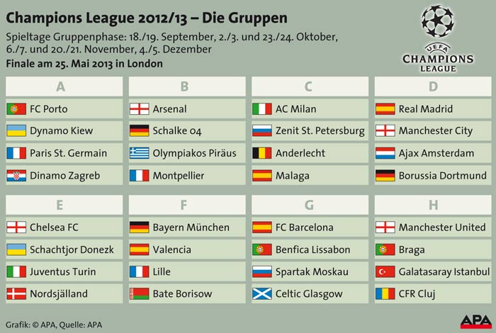 Die Gruppen im Überblick.