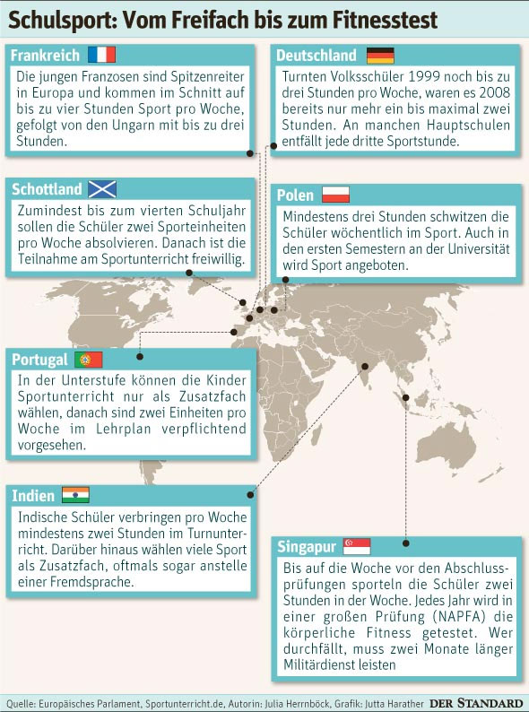Schulsport im internationalen Vergleich. 