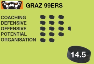 Graz 99ers: Bisher zwölf Saisonen in der Bundesliga/EBEL (592 Spiele, 250 Siege), größter Erfolg: Semifinale 2004 | Aktueller Kader Graz 99ers: Bisher zwölf Saisonen in der Bundesliga/EBEL (592 Spiele, 250 Siege), größter Erfolg: Semifinale 2004 | Aktueller Kader