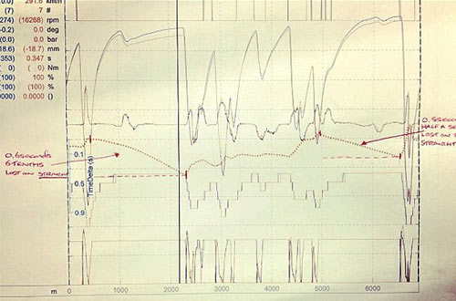 Telemetrie-Daten aus dem Hause McLaren.
