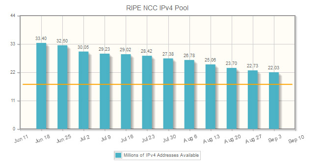 Statistiken von RIPE zeigen, wie der Adresspool zusammengeschrumpft ist