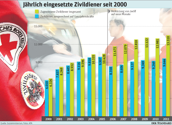Die Zahl der Zivildiener stieg in den vergangenen zehn Jahern kontinuierlich.