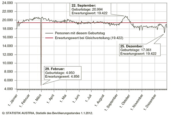 Die Gesamtjahreskurve steigt vor allem im September stark an.