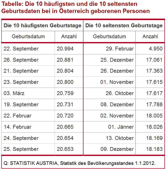 Die zehn häufigsten und die zehn seltensten Geburtstage in einer Übersicht.
