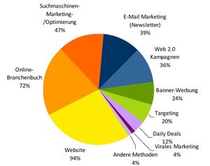 Der Einsatz von digitalen Werbe--Maßnahmen bei Unternehmen die Online-Werbung betreiben. Der Einsatz von digitalen Werbe--Maßnahmen bei Unternehmen die Online-Werbung betreiben.