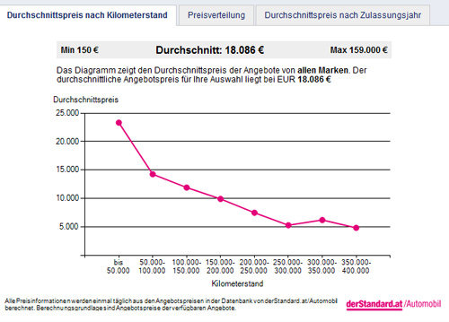 Auf einen Blick: Der Durchschnittspreis aller gelisteten Fahrzeuge nach Kilometerstand.