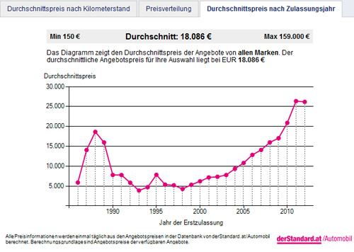 Die Kurve für die durchschnittlichen Werte nach Zulassungsjahr.
