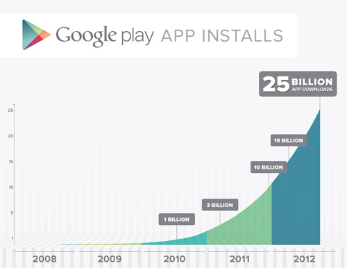 Googles Marktplatz verzeichnet ein rasantes Wachstum bei den Downloads