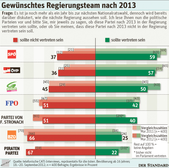 Gewünschtes Regierungsteam nach 2013.