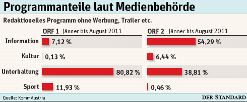 Programmanteile laut Medienbehörde.