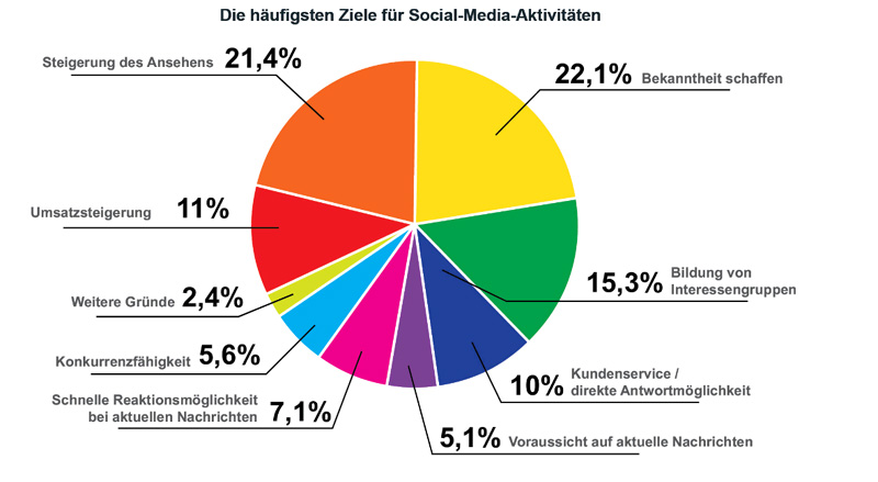 Die häufigsten Ziele von Social-Media-Aktivitäten.