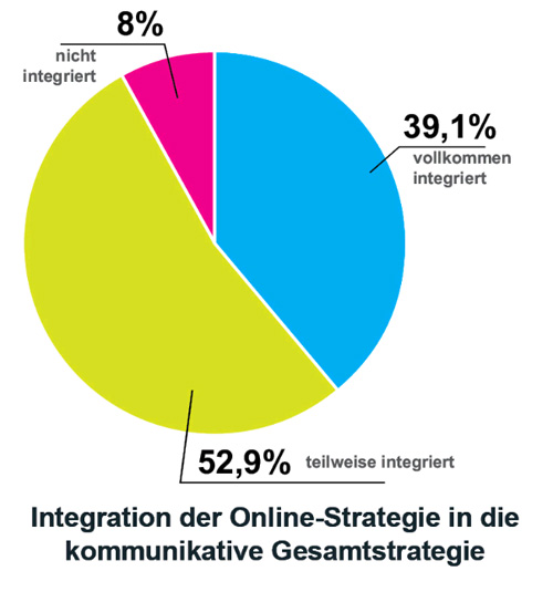 Integration von Online-Strategie in die kommunikative Gesamtstrategie.