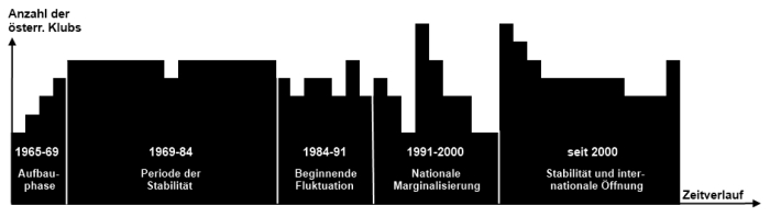 Die Anzahl österreichischer Klubs in der höchsten Spielklasse seit der Bundesliga-Gründung 1965.