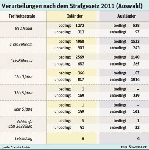 Verturteilungen nach dem Strafgesetz.