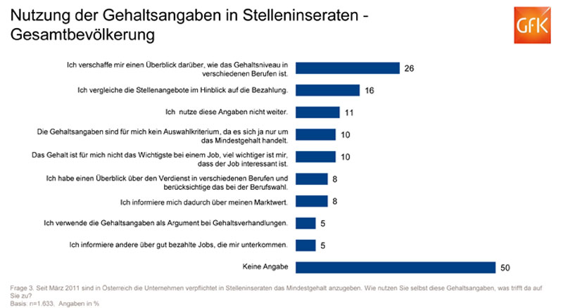 Werden die Gehaltsangaben in den Stelleninseraten genutzt?