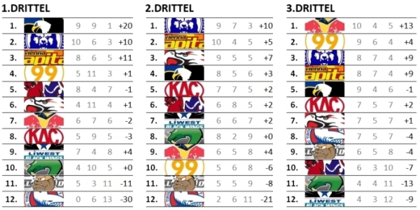 Die EBEL-Tabelle nach Spielabschnitten (Siege, Unentschieden, Niederlagen, Tordifferenz)