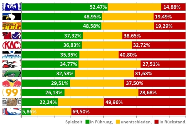 Anteil der gespielten Zeit, die ein Team in Führung bzw. in Rückstand verbracht hat.