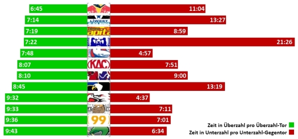 Effizienz der Special Teams