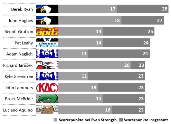 Die aktuelle EBEL-Topscorerliste inklusive Punkten bei numerischem Gleichstand am Eis 