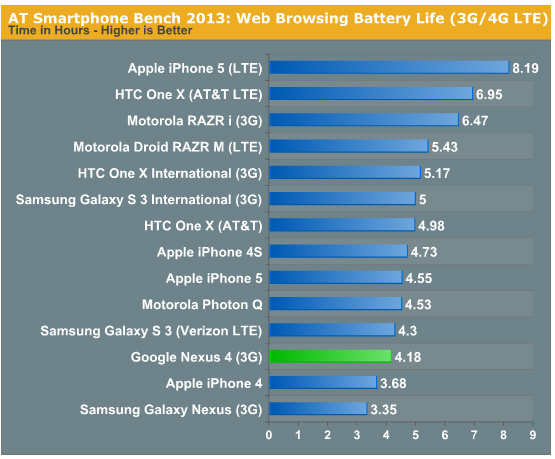 Im Akku-Test schneidet das Nexus 4 nicht gut ab. Dafür überzeugt das Smartphone mit seinem Display.