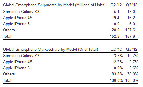 Die Aufschlüsselung der drei bestverkauften Smartphones des dritten Quartals