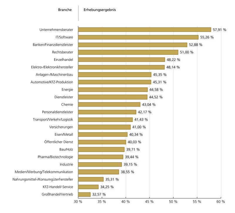 Beste Arbeitgeber nach Branchen