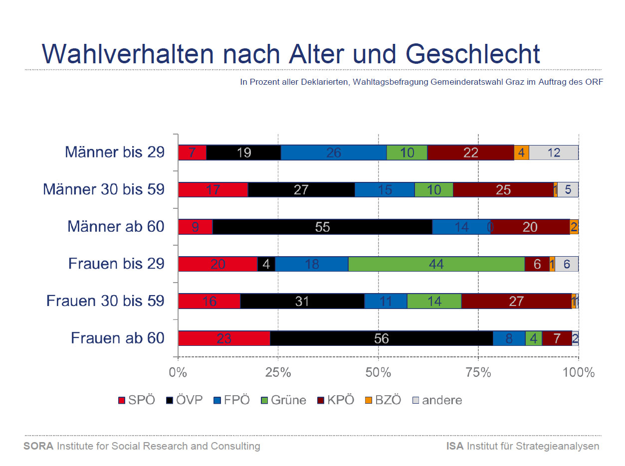 Wahlverhalten nach Alter und Geschlecht