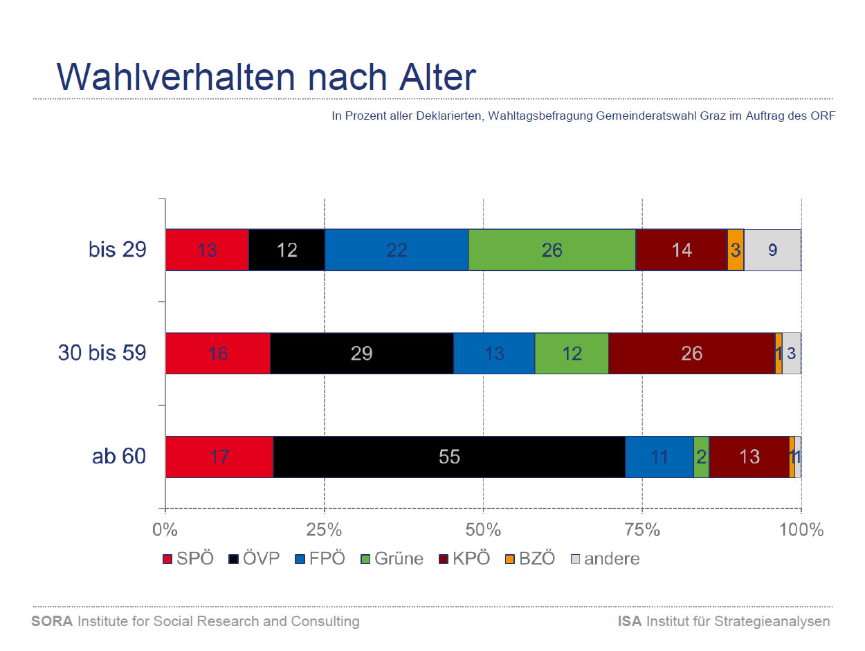 Wahlverhalten nach Alter