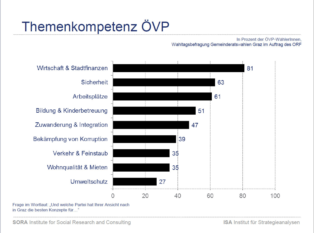 Themenkompetenz ÖVP