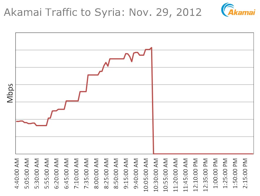 Syrien ist vom Internet getrennt