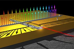 Wegen seinen Frequenzkamm-Eigenschaften könnte ein kleiner Laser in Zukunft in Form eines mobilen Analysegerätes Gase
und Flüssigkeiten aufschlüsseln. Wegen seinen Frequenzkamm-Eigenschaften könnte ein kleiner Laser in Zukunft in Form eines mobilen Analysegerätes Gase
und Flüssigkeiten aufschlüsseln.