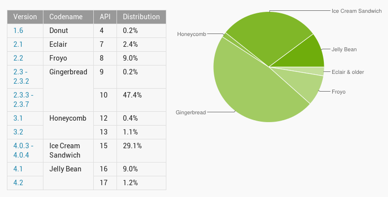 Die aktuelle Verteilung von Android-Versionen.