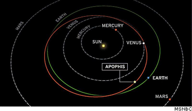 Die Bahn des Asteroiden Apophis: Vorerst kommt er der Erde nicht ins Gehege.