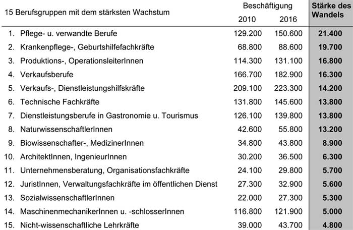 Die Berufsgruppen mit dem stärksten Wachstum.